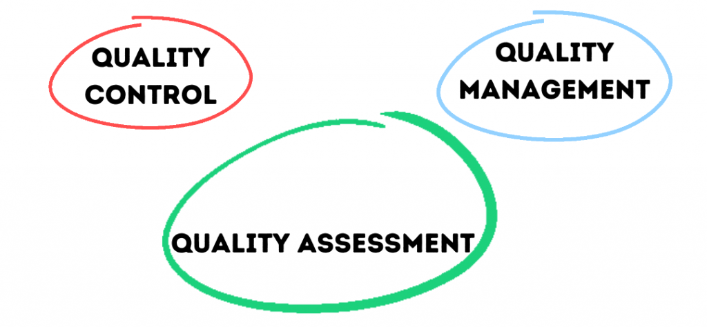 Quality control, Quality Management, and Quality Assessment