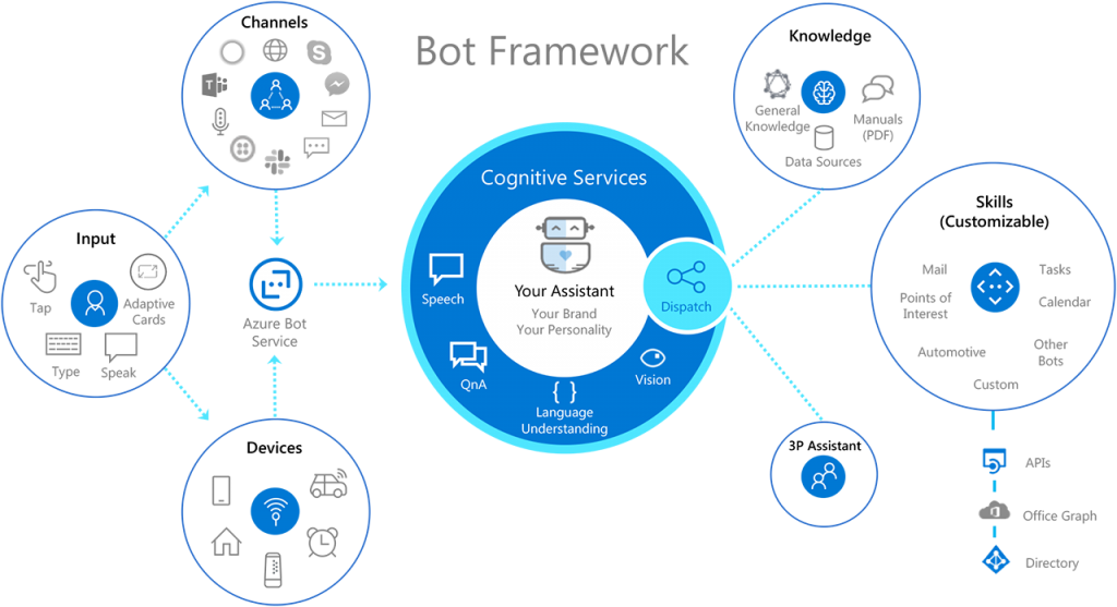 chatbot framework architecture at tayana solution