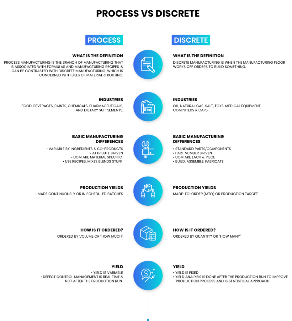 process manufacturing vs discrete manufacturing