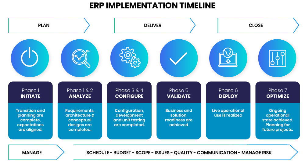 ERP implementation timeline