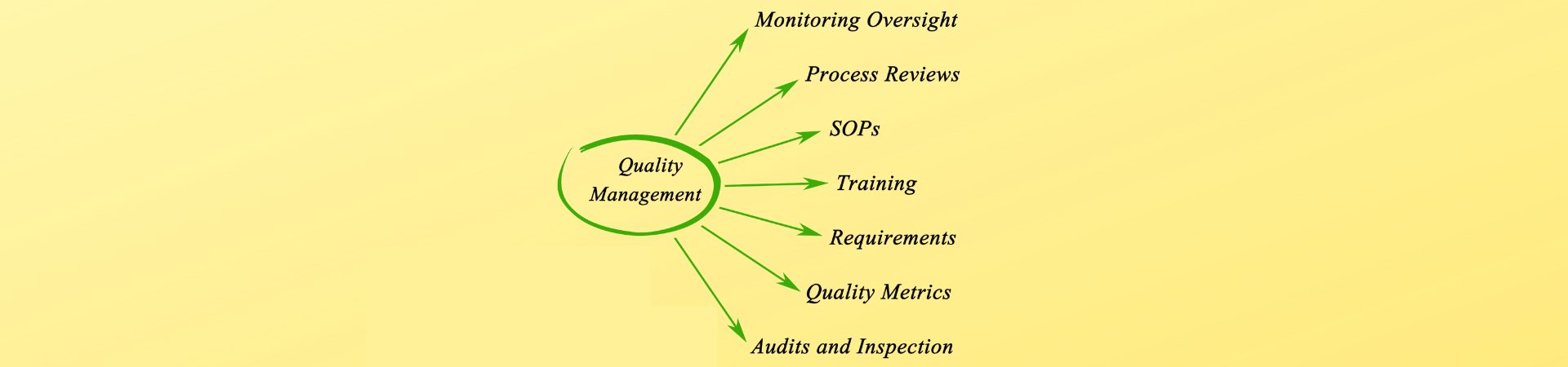 Quality Management and Properties