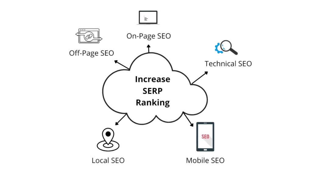 increase SERP Ranking