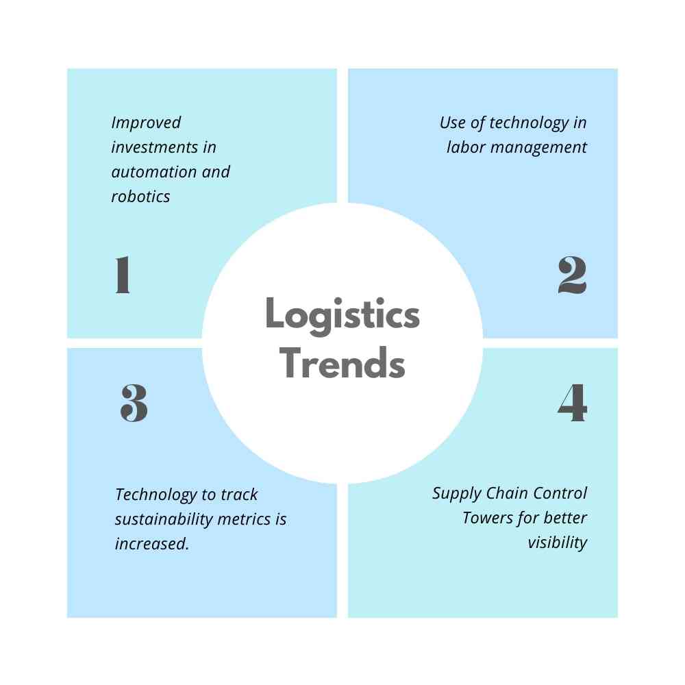 Trends in Technologies for Logistics in 2023