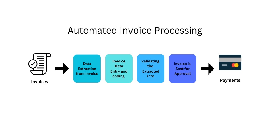 Invoice Automation