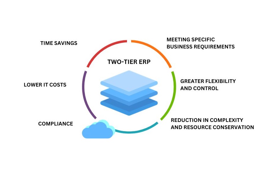 Two-Tier ERP Strategy 
